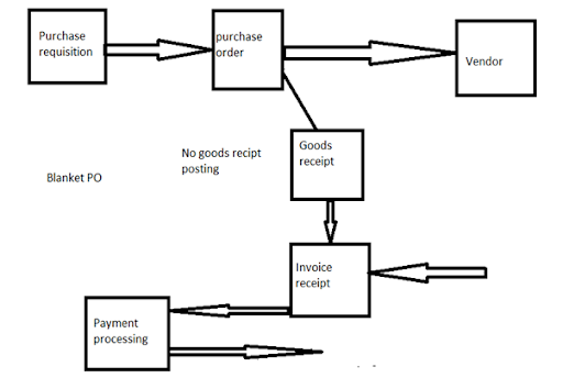 Blanket Purchase Order | SevenMentor