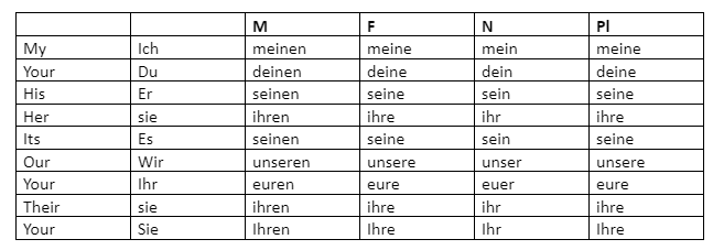 Possesiv Artikel in German | SevenMentor