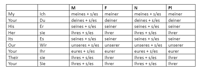 Possesiv Artikel in German | SevenMentor