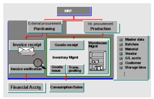 Integration with Logistic