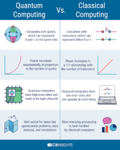 What is Quantum Computing?