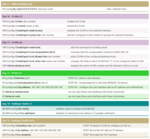 Top List of CCNA and Linux Commands