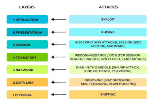 OSI Model And Security Attacks In The OSI Layer