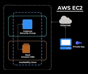 What is AWS EC2?