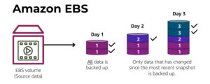 What is Amazon EBS?