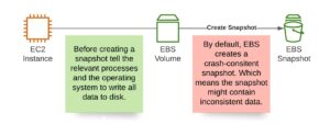 How do you take a snapshot of an EBS volume?