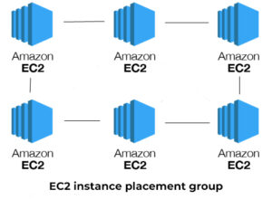 What is an EC2 instance placement group?