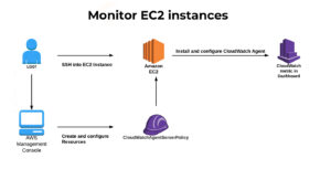 What is an EC2 instance placement group?