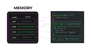 What is the difference between call, apply, and bind?