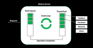 What is an event loop? What is the precedence of the event loop?