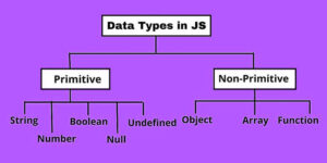 What are the different data types in JavaScript?