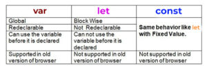 What is the difference between let, const, and var?