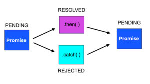 What are promises in JavaScript?