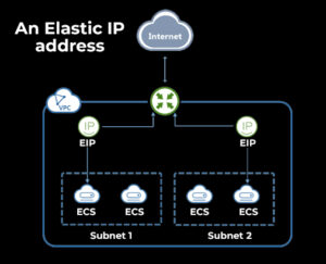 What is an Elastic IP address, and why is it used in EC2