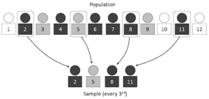 A visual representation of selecting a random sample using the systematic sampling technique