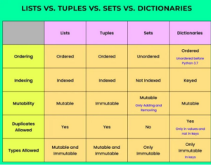 Q. Differences between lists, tuples, sets, and dictionaries. 