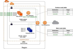 Components of VPC 
