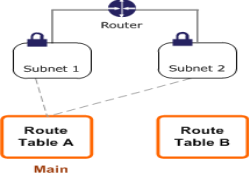 Components of VPC 
