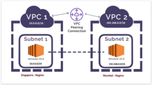 What is Virtual Private Computing (VPC) ?