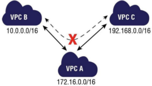 What is Virtual Private Computing (VPC) ?