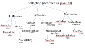 Overview of Collection Framework 