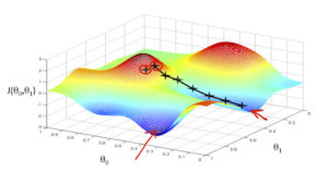 Variations of Gradient Descent