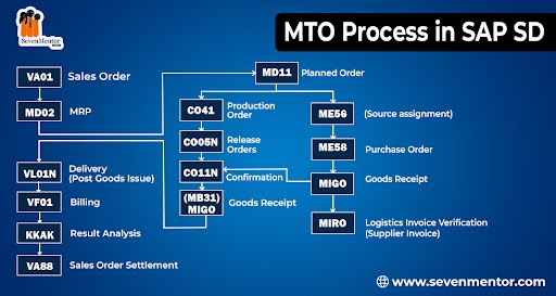 MTO Process in SAP SD