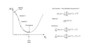 How Does Gradient Descent Work?