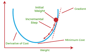 What is Gradient Descent?