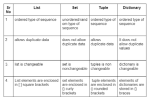 2. What is the difference between sequences like list, tuple, set, and dictionary?
