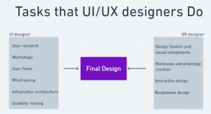 What Does a UI UX designer do?