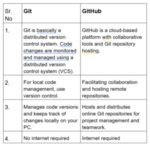 Difference Between Git and GitHub: 