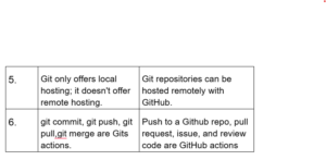 Difference Between Git and GitHub: 