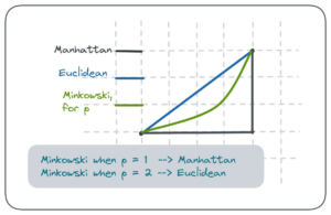 Minkowski distance