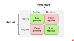 Classification Evaluation Models