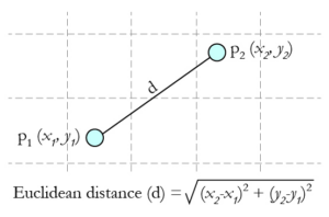 Euclidean distance