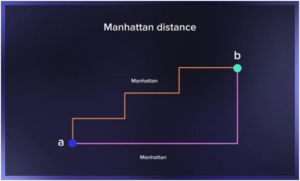 Manhattan distance