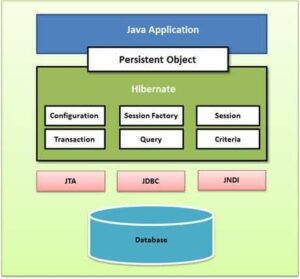 Explain hibernate architecture