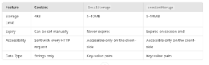 What is the difference between cookies, localStorage, and sessionStorage